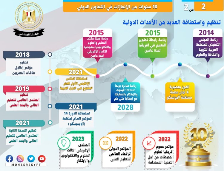 10 سنوات على ثورة 30 يونيو إنجازات واسعة فى الشراكات والاتفاقات الدولية .. ودعم التمثيل الدولى والإقليمى فى مجال التعليم العالى