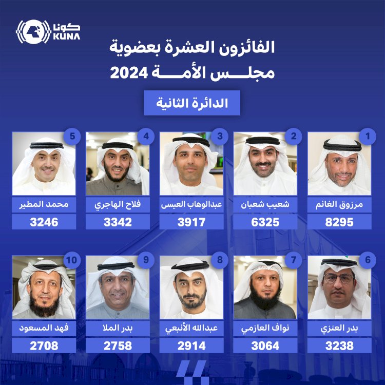 أمير الكويت يهنيء الفائزين في مجلس الأمة والصندوق أسقط الإخوان