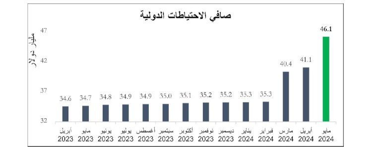 ٤٦,١٢٥ مليار دولارأمريكي صافي الاحتياطات الدولية نهاية مايو ٢٠٢٤