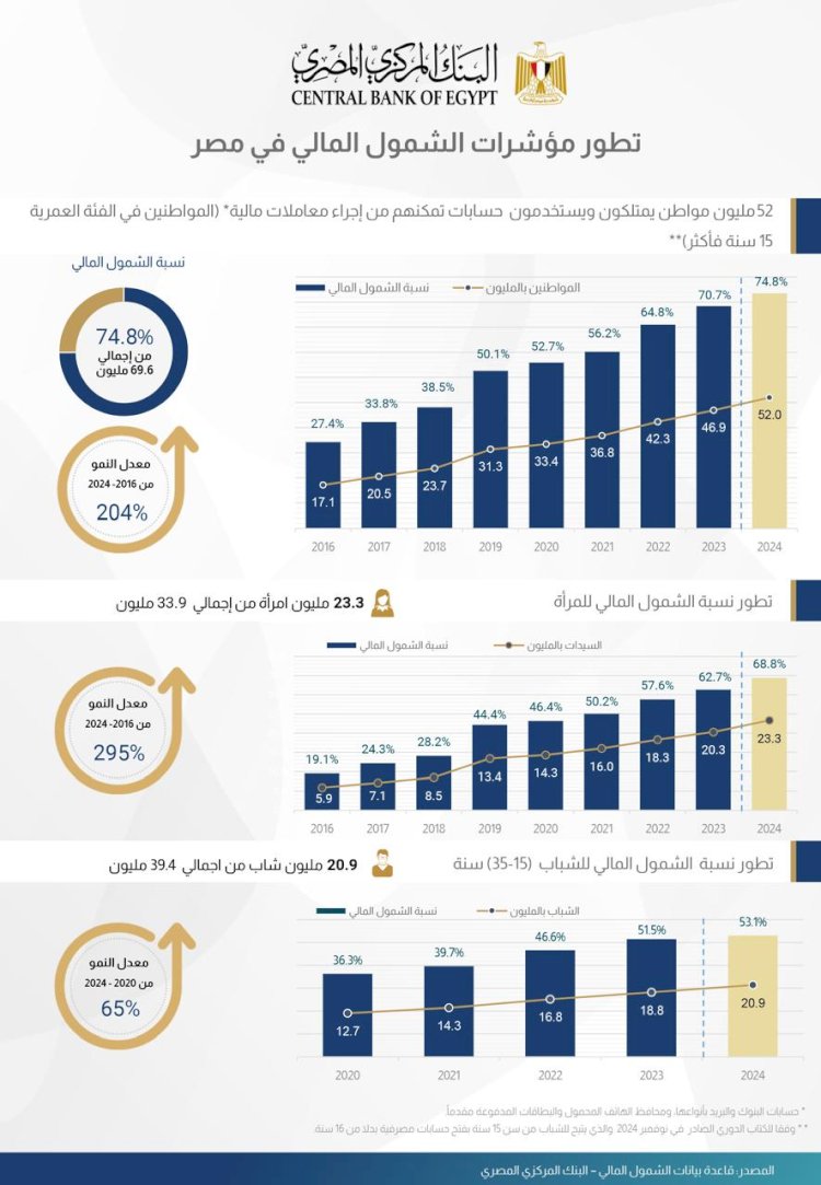 معدلات الشمول المالي في مصر تواصل الصعود
