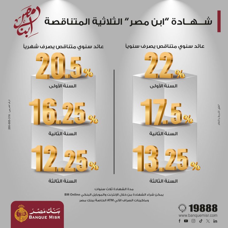 شهادة ابن مصر من بنك مصر… عائد متناقص يصل إلى 22% في السنة الأولى